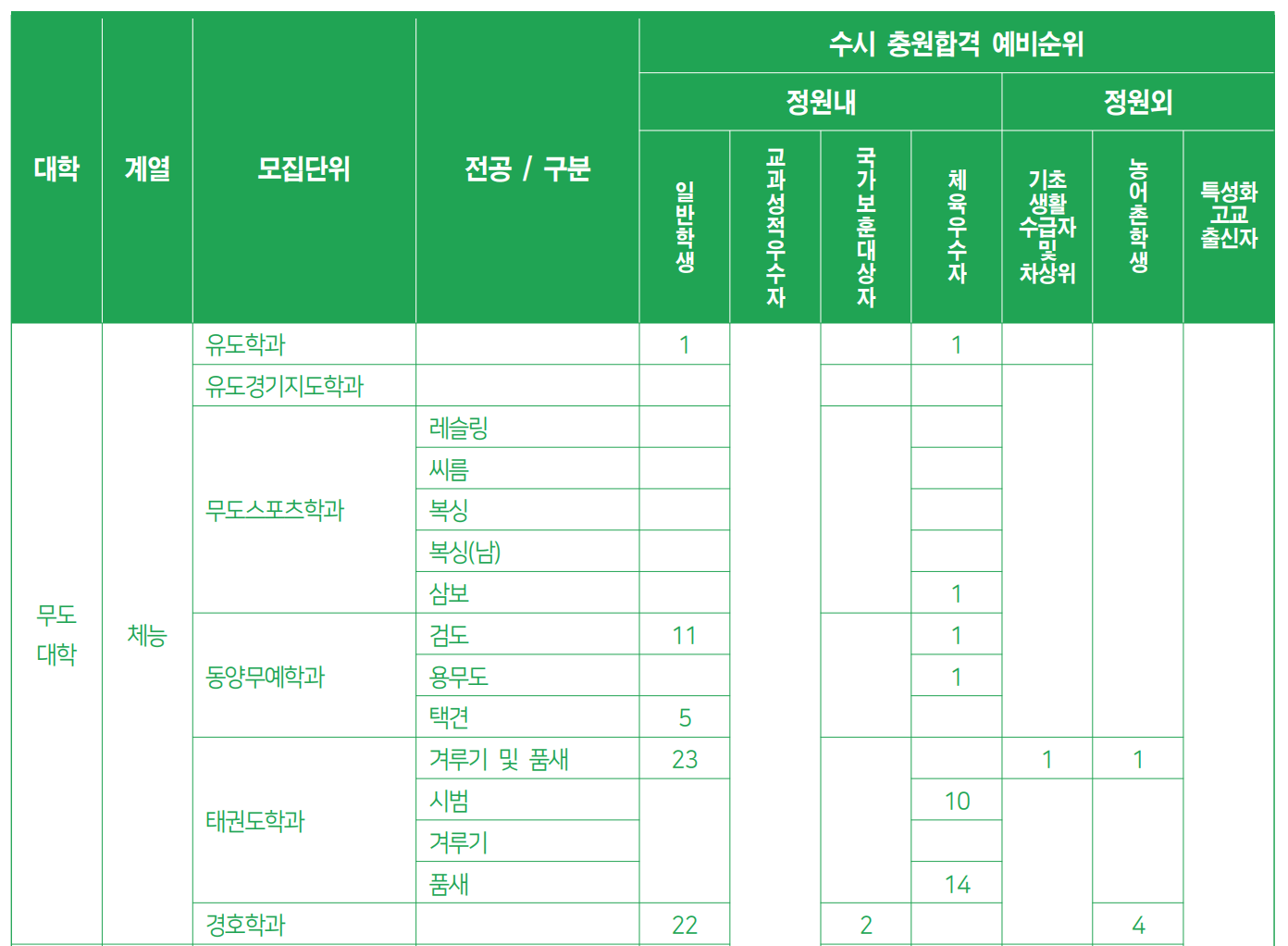 2024 용인대 수시 충원 결과