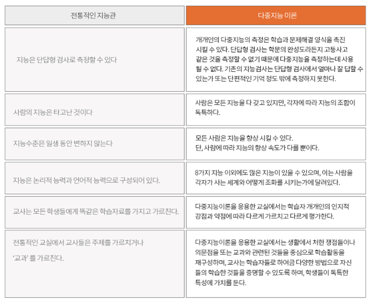  다중지능이론과 지문적성검사