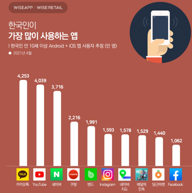 2021년 4월 한국인이 가장 많이 사용하는 앱