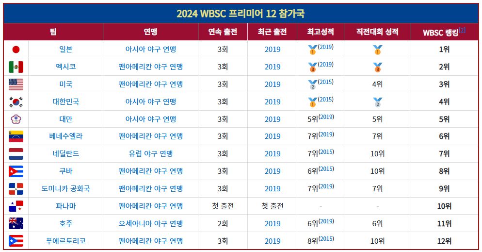 프리미어 12 명단_참가국 명단