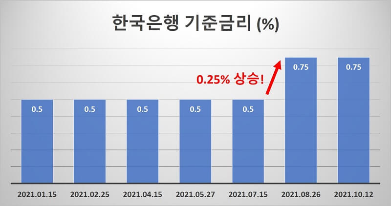 한국은행-기준금리-변화-그래프