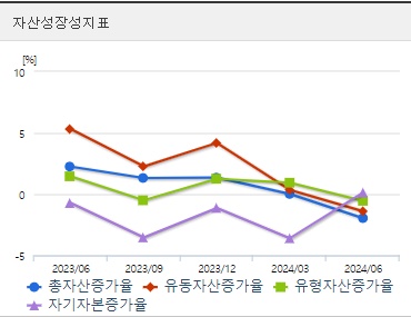 대화제약 신약사 자산성장성지표