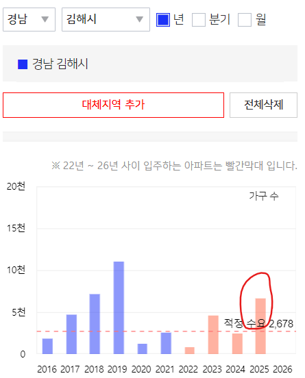 50만 이상 인구수 지역 비교