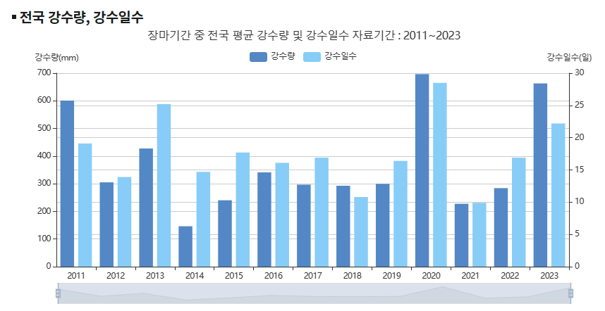 전국 강수량