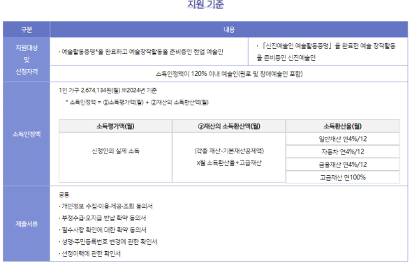 예술인창작지원금-지원기준