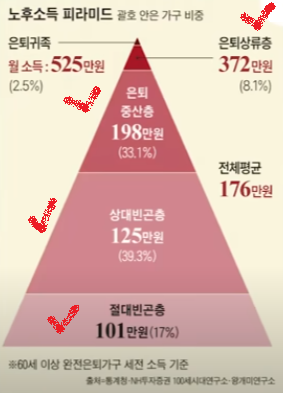 노후소득