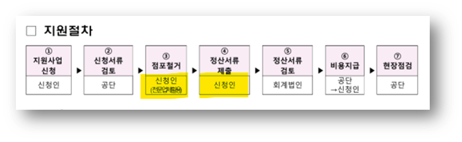 지원금 절차