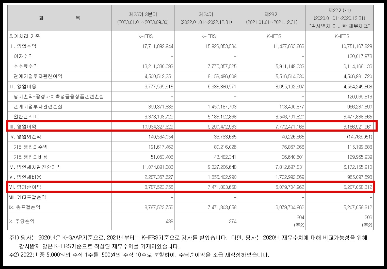 에이치비인베스트먼트 손익계산서