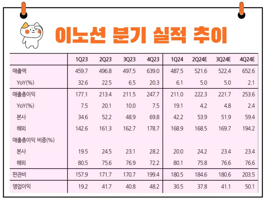 이노션 실적 추이