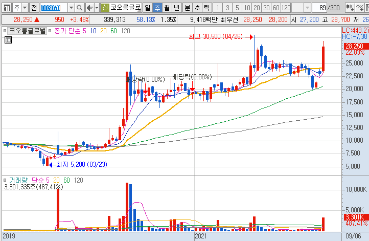 코오롱글로벌-주가-주봉-차트