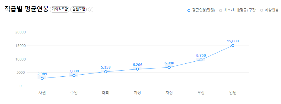 삼성웰스토리-연봉-합격자 스펙-신입초봉-외국어능력