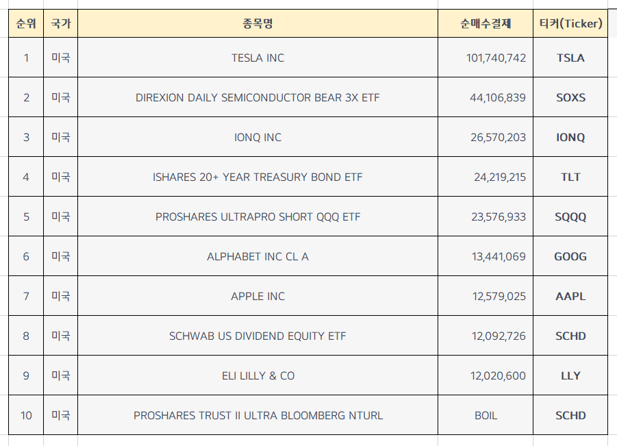  미국주식 순매수상위 Top10 [11월 2주차]