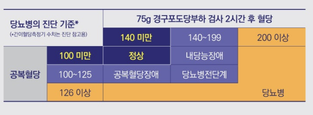 공복혈당 정상수치 2