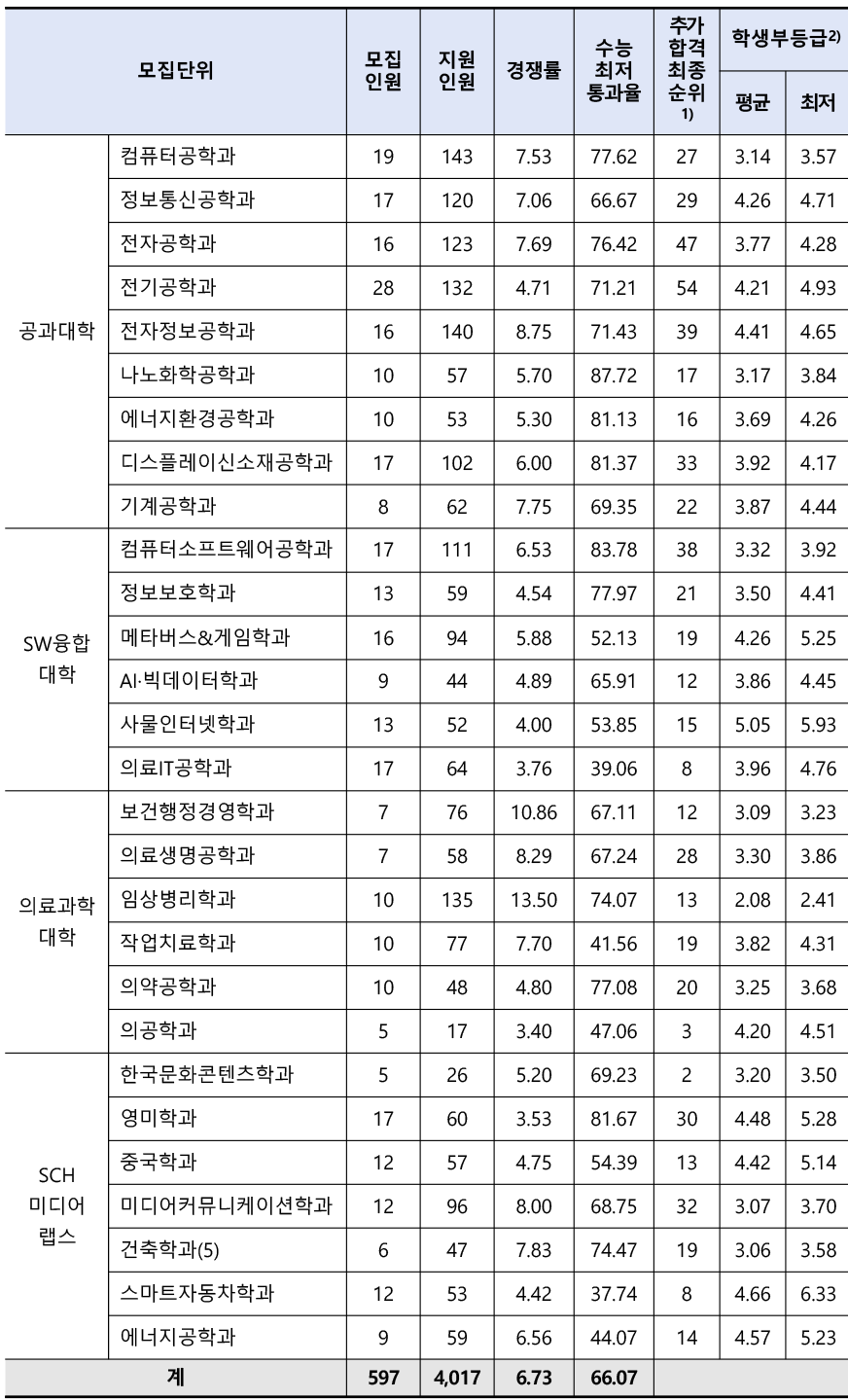 순천향 수시결과