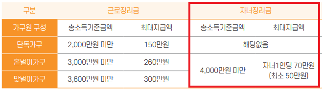 자녀장려금-신청방법-총소득기준금액