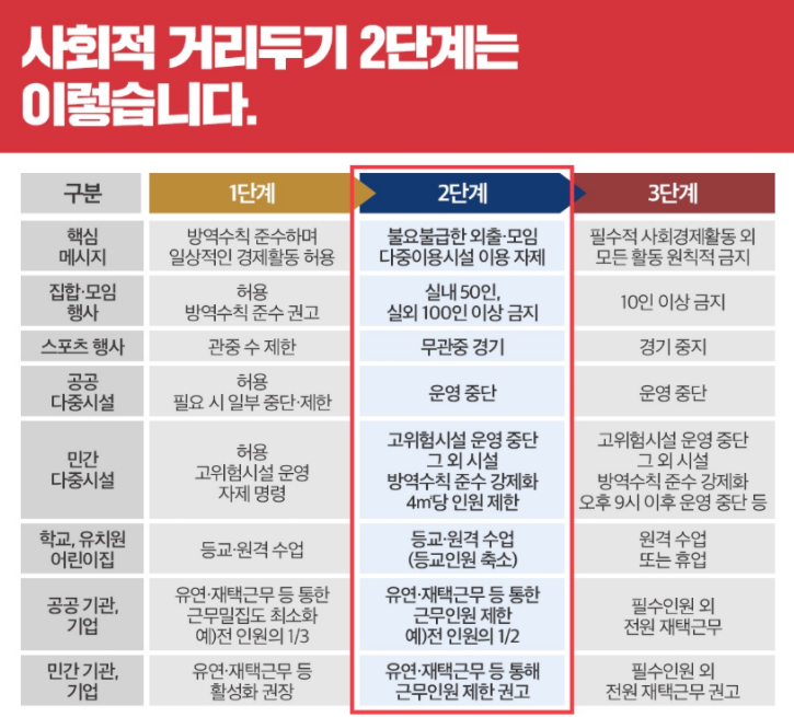  수도권 '거리두기  2단계' 시행 / 2차 팬데믹 조짐이 보인다.
