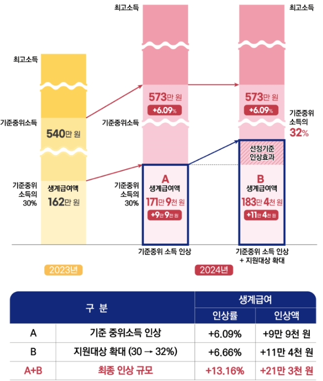 2024 생계급여