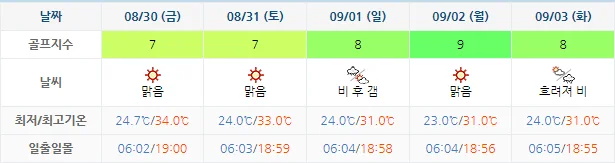 8월 27일 기준 파인힐스cc 날씨 안내