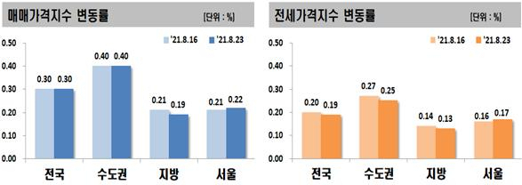  수도권 아파트값, 최고 상승기록 유지…서울 매매·전셋값은 또 ‘껑충’