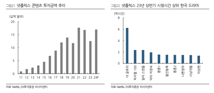 넷플릭스 콘텐츠 투자금액 추이