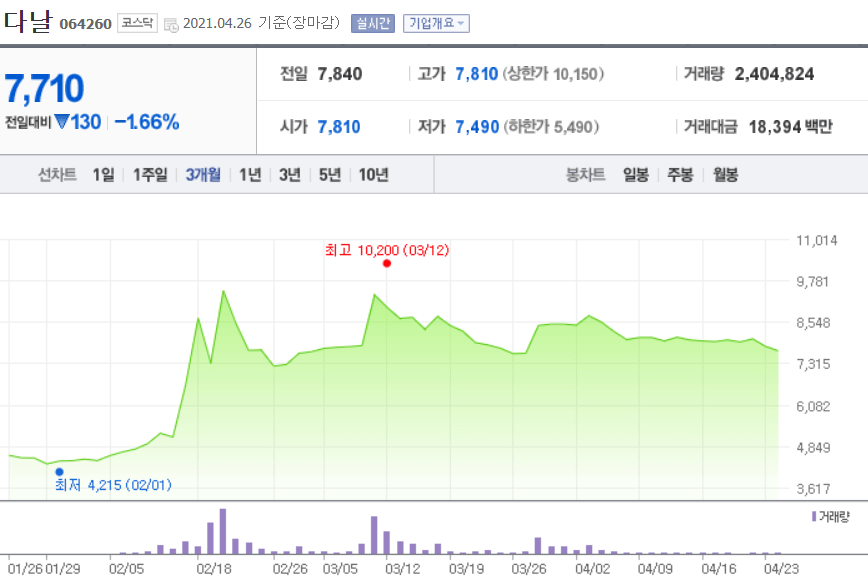 다날-최근3개월-주가