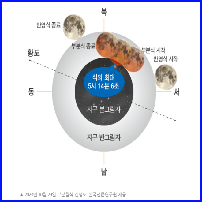 부분월식