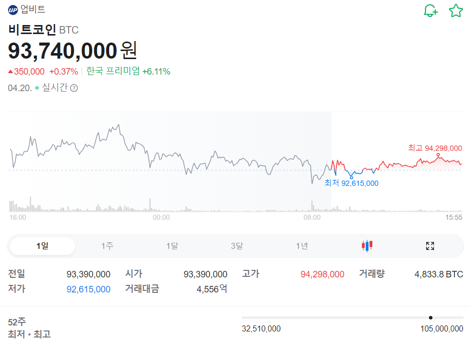  4월 20일 비트코인 뉴스로 보는 전망
