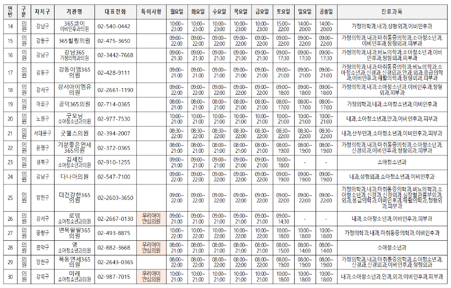 야간휴일진료 의료기관 명단