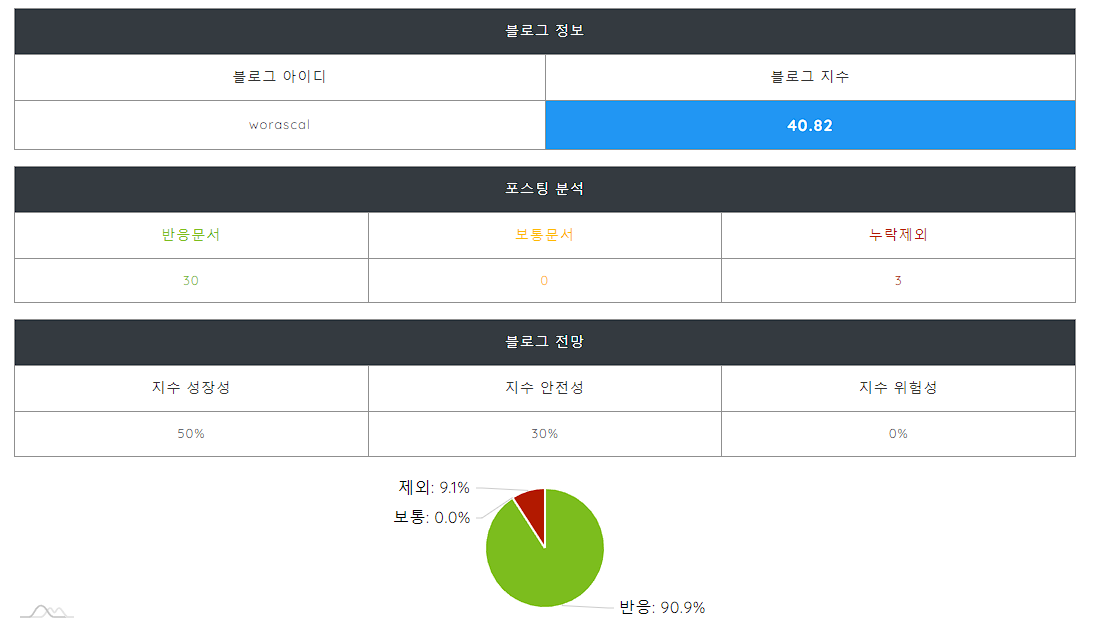 블로그지수 (블로그 도우미 진단)