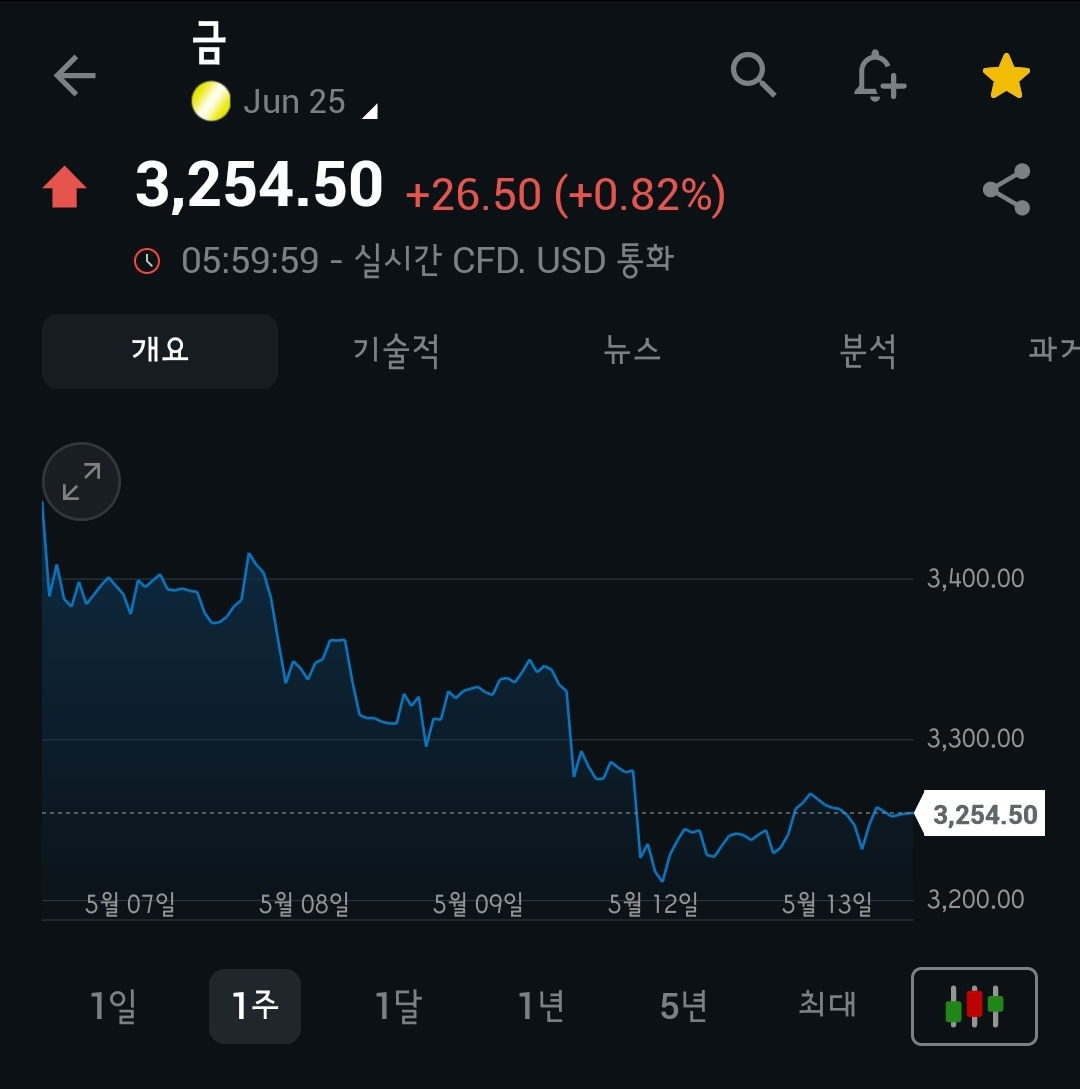 [5월 14일 미국 증시 현황] CPI 4년래 최저, 오일머니 쓸어담는 엔비디아, 테슬라