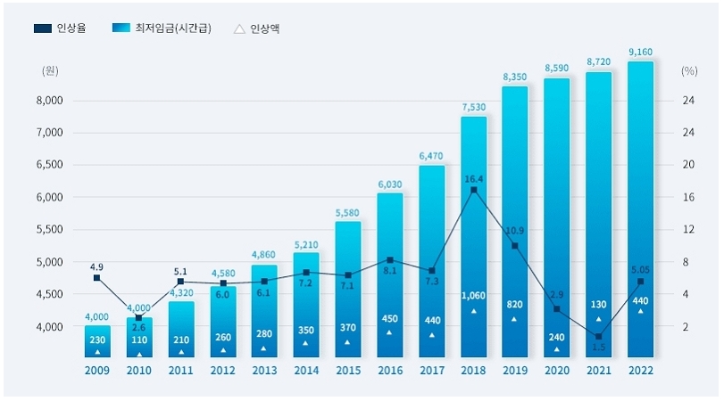 최저임금