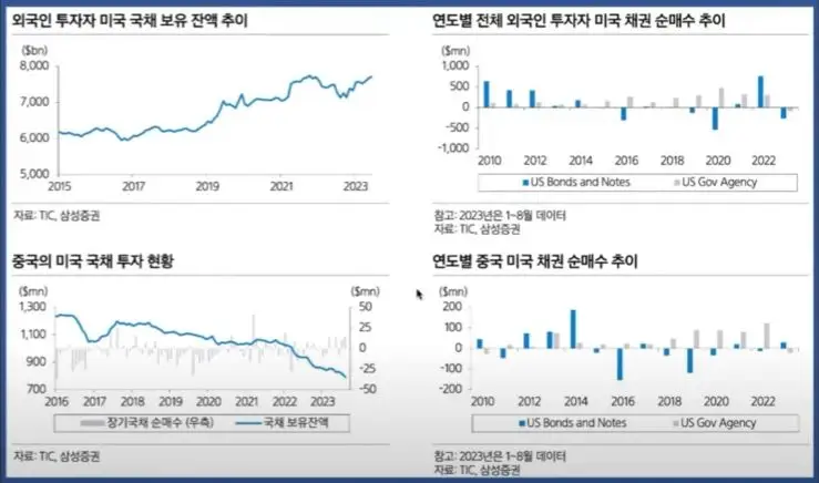 외국인투자자-미국채권투자현황