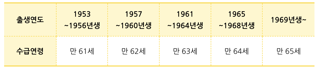 연금을-받을수있는-나이계산법