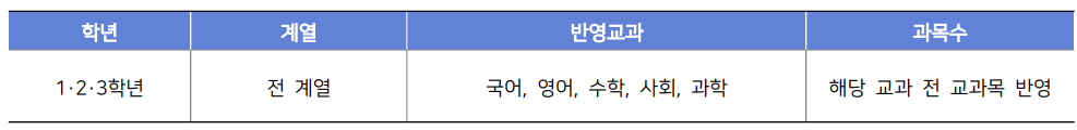 학년별 반영교과