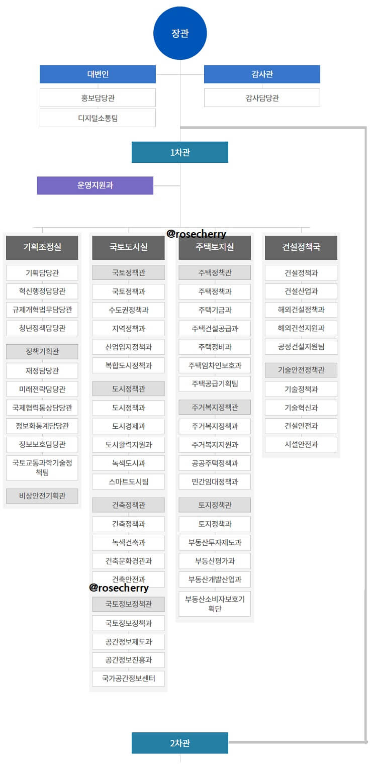 국토부-본부조직도1