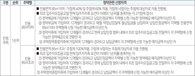 1순위 일반공급 청약관련 신청자격