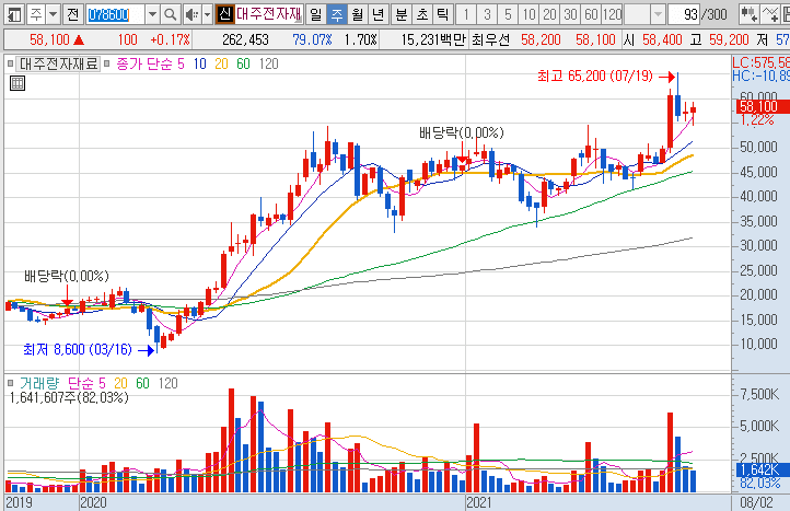 대주전자재료-주가-흐름-차트