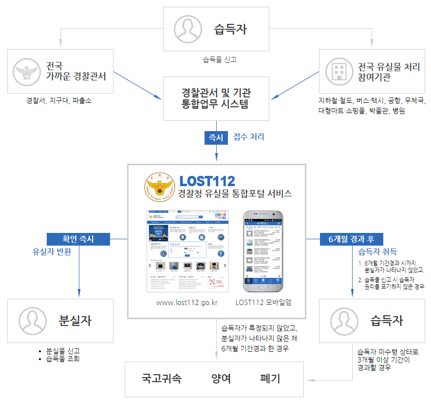 지하철분실물휴대폰찾는방법