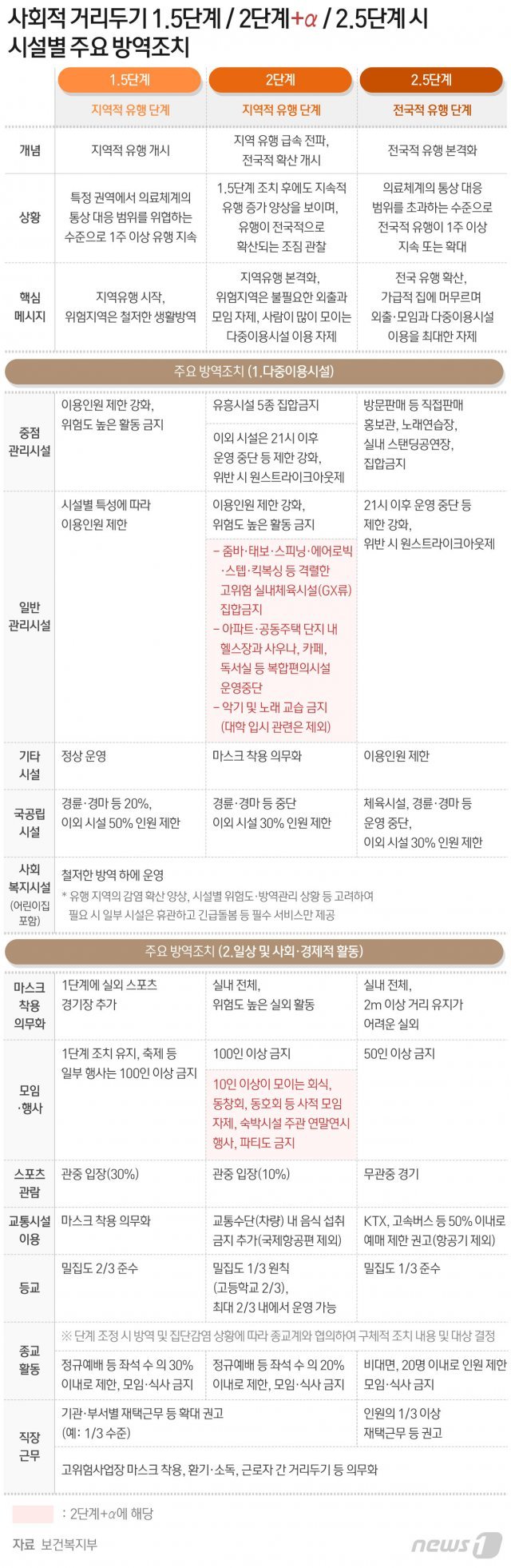  6일 거리두기 ‘2+α’ 유지 또는 ‘2.5단계’ 격상 결정…수도권 유행이 열쇠