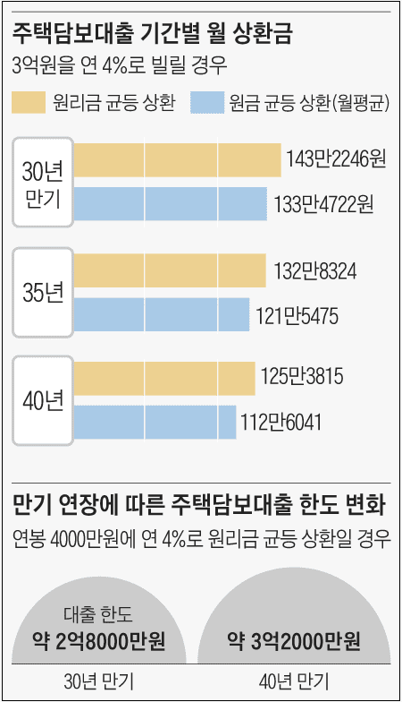  "주택담보 40년·신용대출 10년짜리 등장했다"
