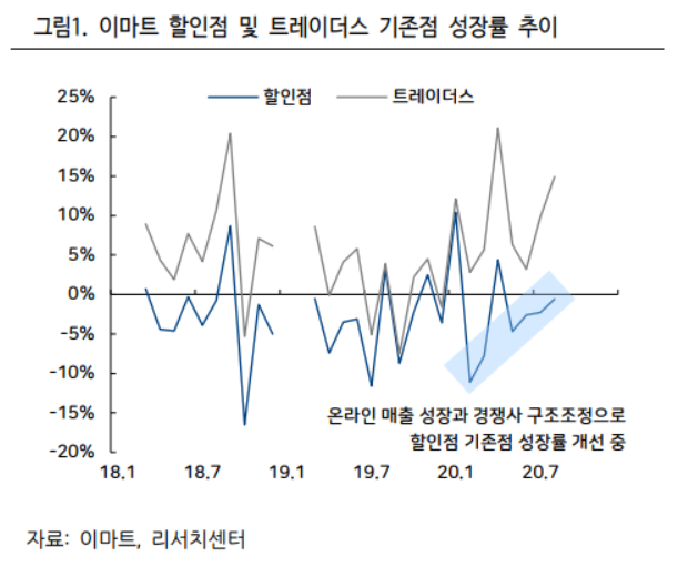 이마트와 트레이더스의 기존점 성장률