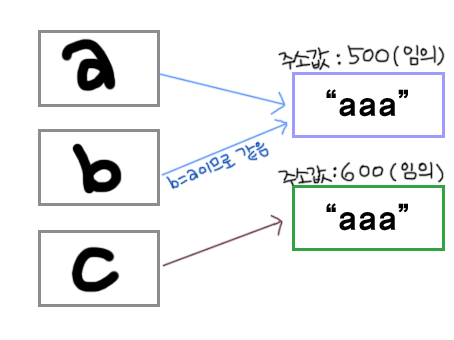  [Java] equals와 ==의 차이점