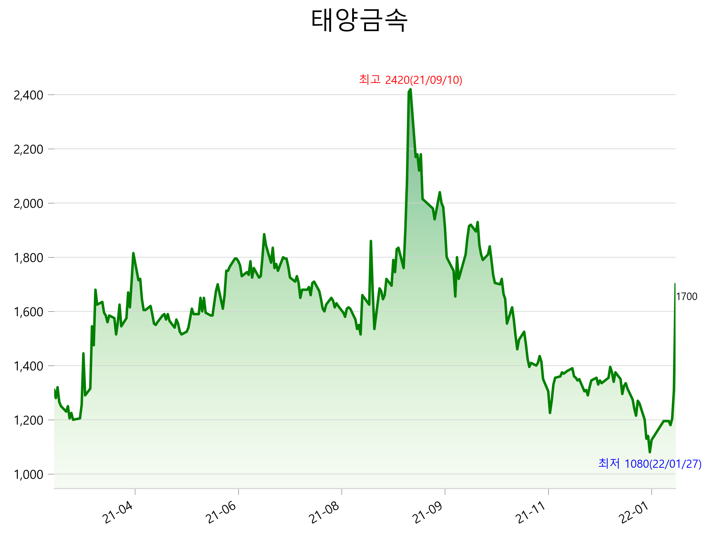  태양금속 주가 급등