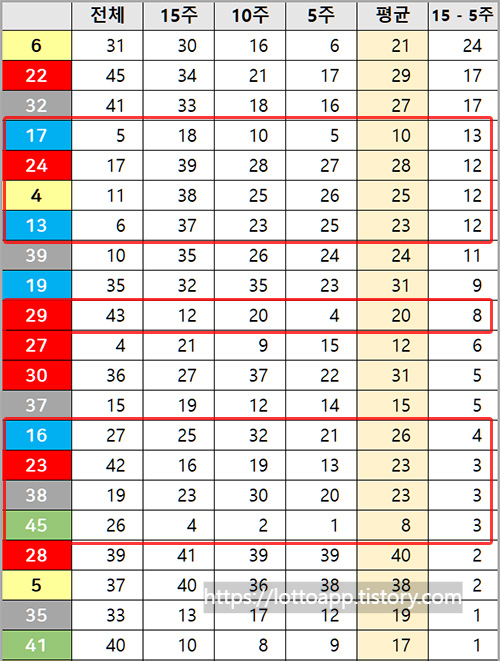 로또 번호 45개 기간별 출현 순위