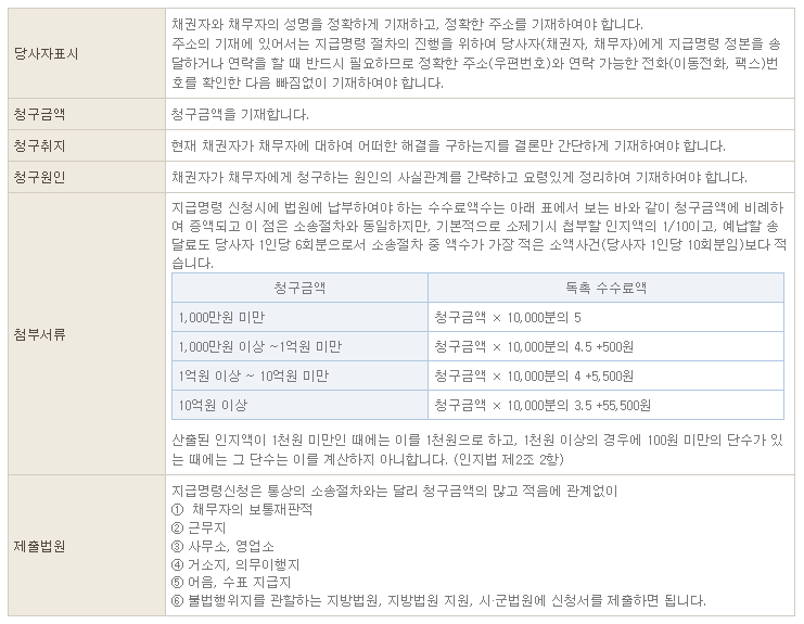 지급명령-청구금액-청구취지-청구원인-첨부서류-제출법원-관할법원-지방법원-고등법원-법원-민사