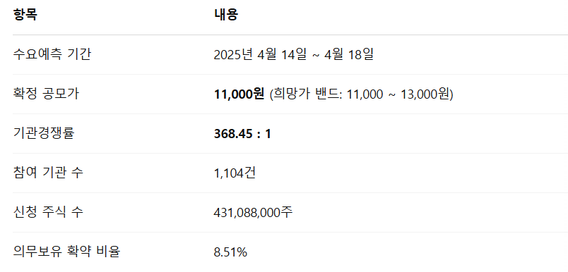 로킷헬스케어 공모주 수요예측결과 상장