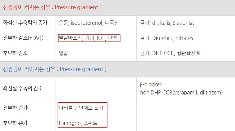 HCMP에서 심잡음의 변화 양상