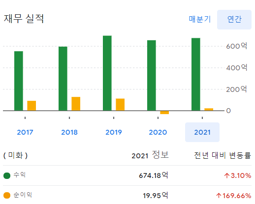 월트 디즈니(DIS) 주가 실적