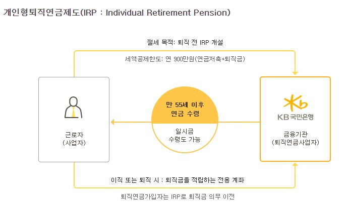 개인형 퇴직 연금 제도