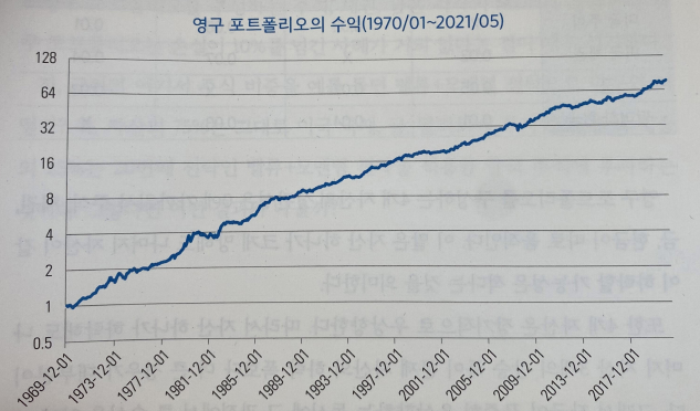 그림 4. 영구 포트폴리오 주요 지표(출처: 강환국 著 하면 된다! 퀀트 투자)-2